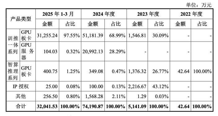 沐曦股份IPO：三年累亏超30亿元，股东身兼大客户，患大单品依赖症