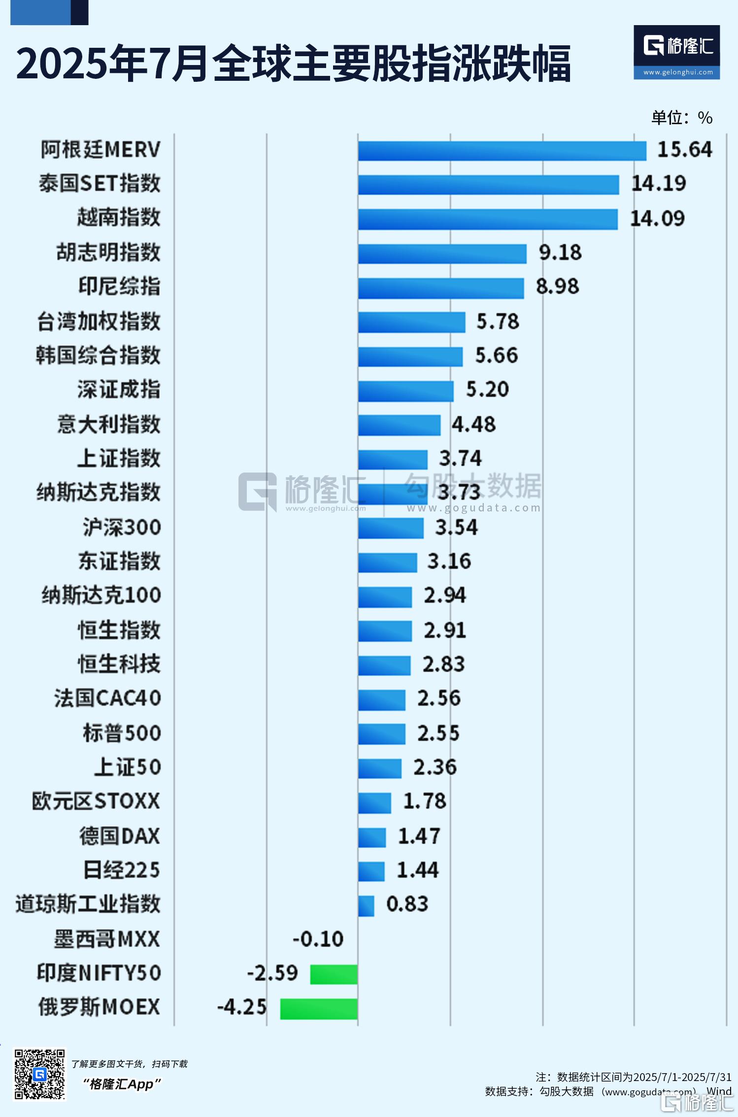 魔幻7月收官！阿根廷MERV牛冠全球，沪指3600仍在拉锯