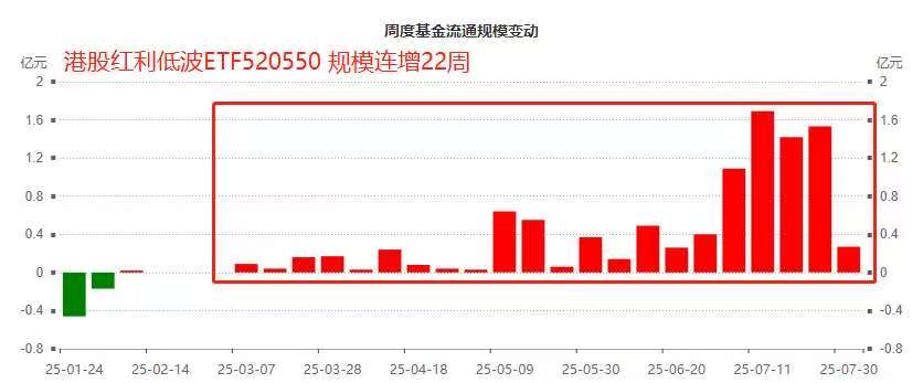 连续21日净流入,规模连增22周!港股红利低波ETF(520550)揽金势不可挡