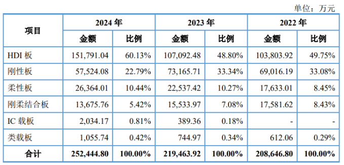 红板科技再战IPO，打价格战换营收，研发投入低于同行，控制权高度集中存隐忧