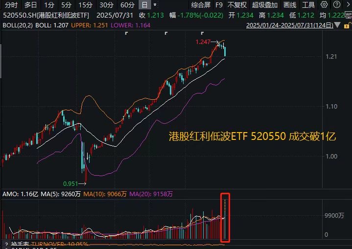 放巨量了！45°华丽向上的港股红利低波ETF(520550)盘中成交破1亿刷阶段新高