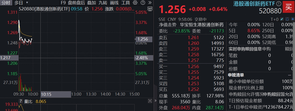 520880新晋创新药“人气王”，半小时放出7亿成交，资金单日狂揽1.3亿元