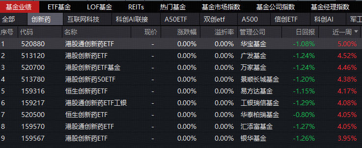 近1周表现第一！创新药“新势力”港股通创新药ETF(520880)上涨0.57%，成交额达4.91亿元，近一周吸金6.59亿元，换手率49.01%