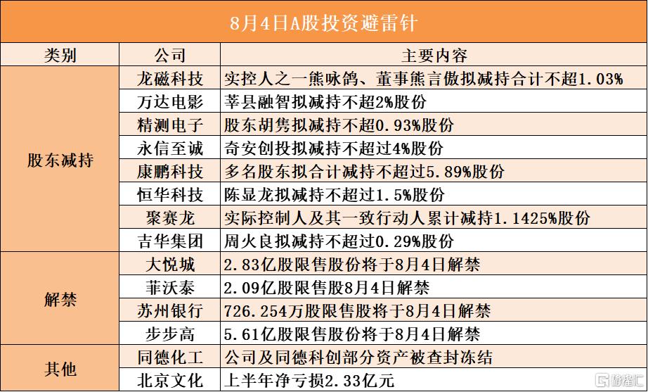 8月4日A股投资避雷针︱同德化工：公司及同德科创部分资产被查封冻结；北京文化：上半年净亏损2.33亿元