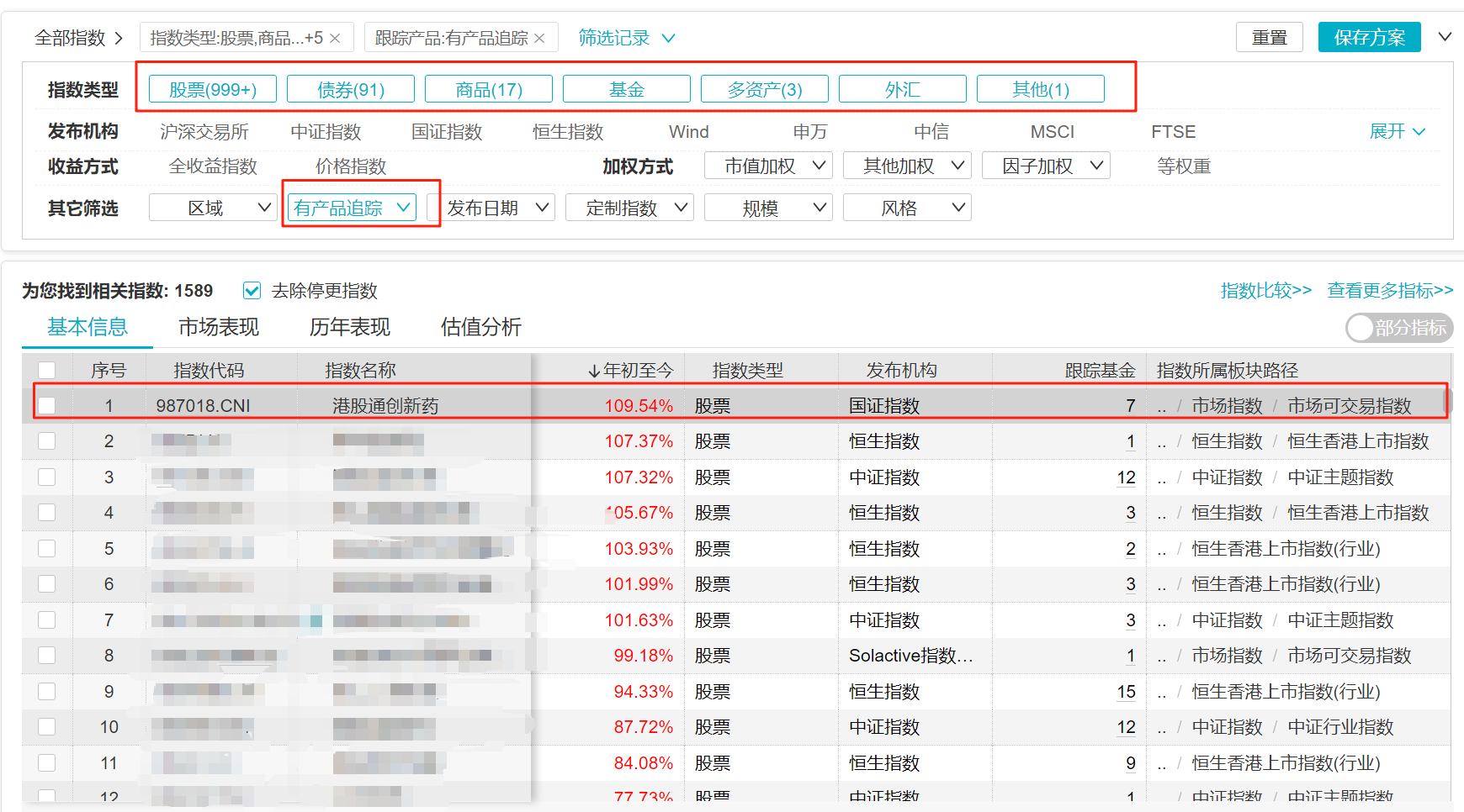 继续“吃药”行情！国证港股通创新药指数年内上涨109.54%，排名第一；支持T+0两融交易的港股创新药ETF（159567）基金份额半年增长超5倍