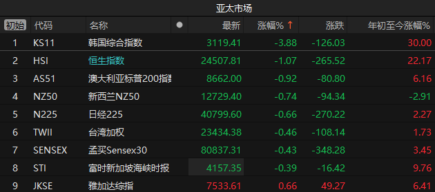 美元狂飙！亚太股市全线下跌，特朗普关税正式落地，美股却新高了