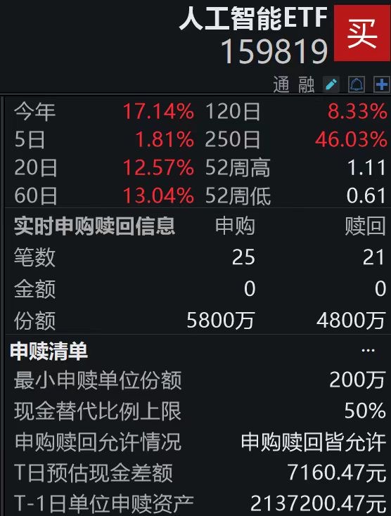 同类唯一规模超百亿的人工智能ETF（159819）盘中获净申购1000万份；政策引导深入实施“人工智能+”行动