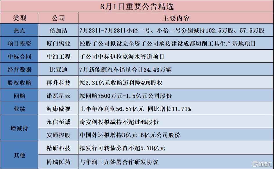 公告精选︱比亚迪：7月新能源汽车销量合计34.43万辆；九号公司：上半年净利润12.42亿元，同比增长108.45%