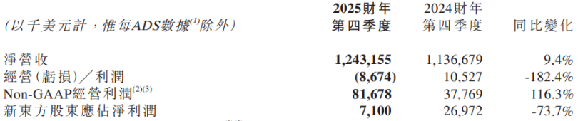 商誉减值拖累利润，新东方Q4归母净利暴跌七成，东方甄选“去头部化”阵痛持续