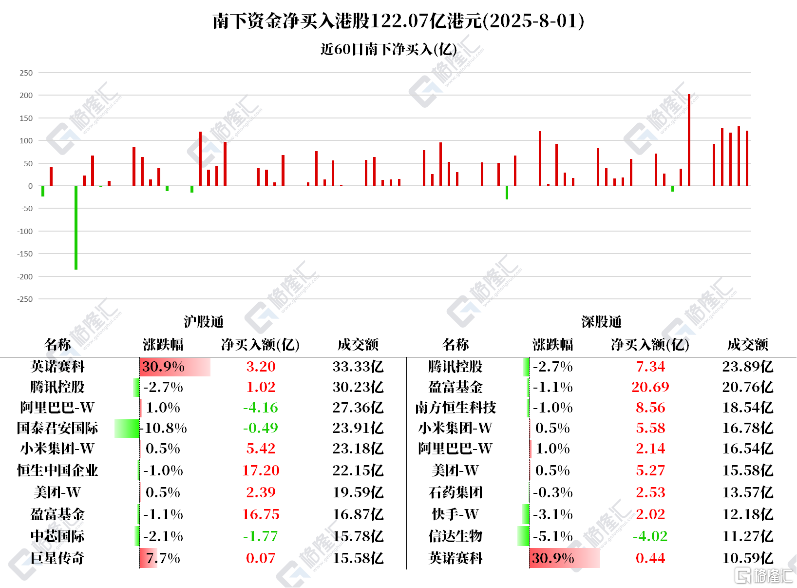 资金动向 | 内资疯抢港股！连日超百亿净买入，加仓小米、腾讯、美团