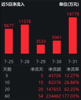 恒生红利低波ETF（159545）近20日“吸金”超14亿，基金规模再创新高；关注易方达红利指数系列，力求实现“月月分红”效果