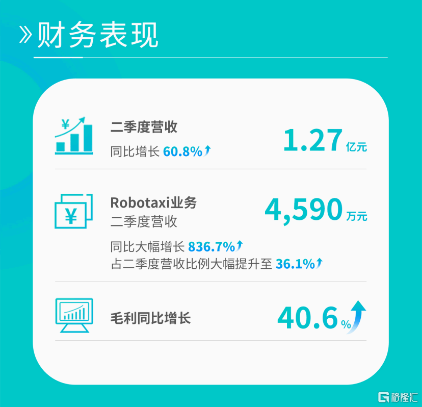 Robotaxi暴涨836%！文远知行(WRD.US)Q2营收1.27亿，全球化布局搭建规模经济护城河