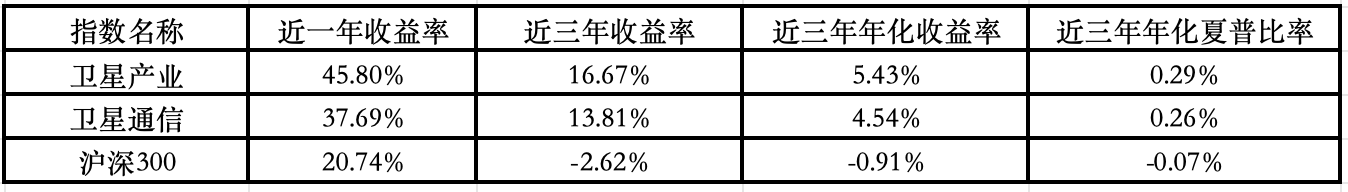 八一军工升温！卫星产业链催化不断