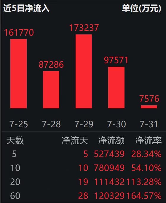 T+0交易的香港证券ETF（513090）连续10天获资金加仓；多家券商净利预增超10倍