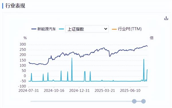 新能源车周报：工信部表示将巩固新能源汽车行业“内卷式”竞争整治成效