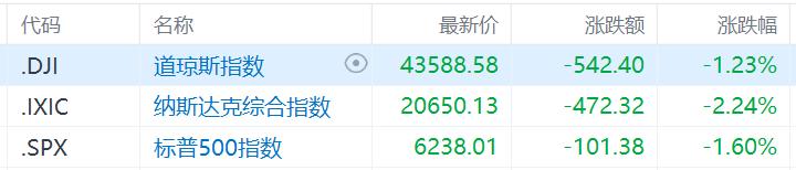 “数据政变”冲击华尔街！劳工局长被炒，美联储理事提前卸任