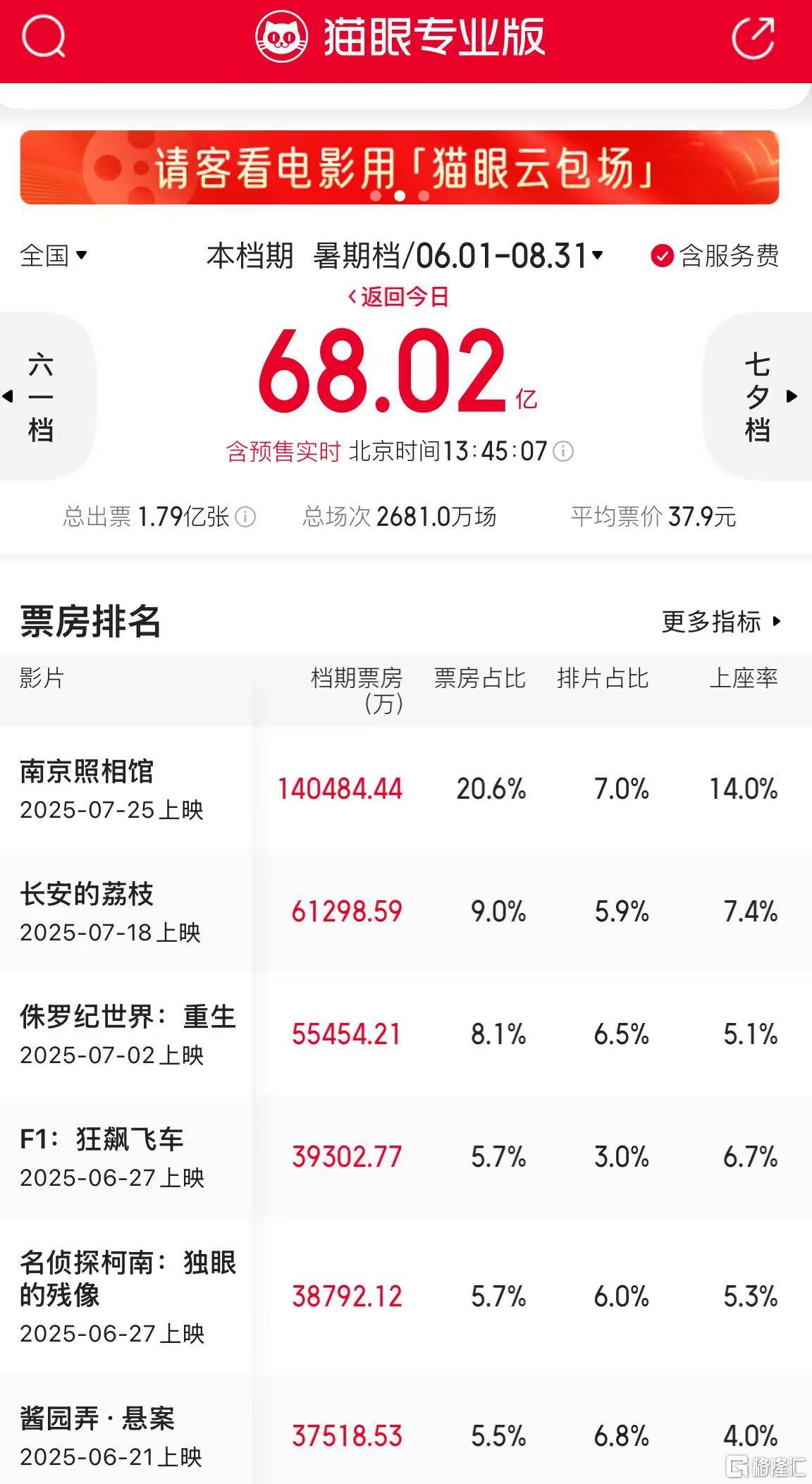 暑期档燃爆，总票房破68亿！“最强黑马”《南京照相馆》持续领跑