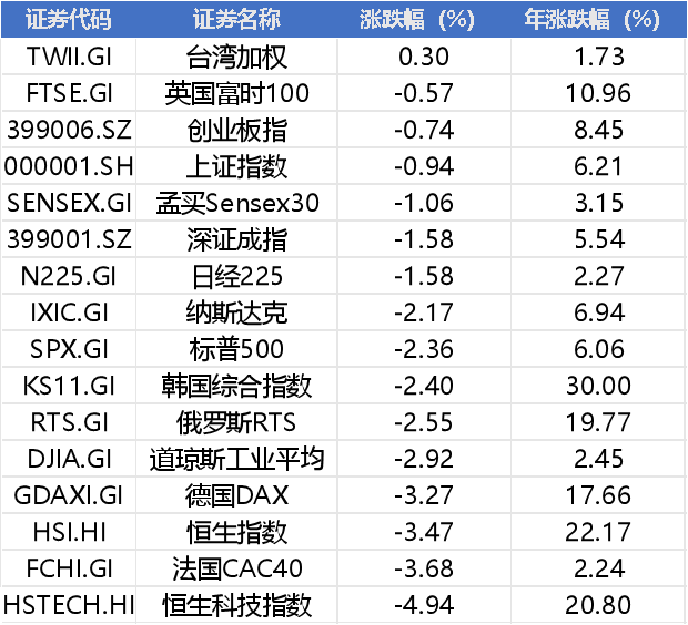 下周全球股市危险了？欧美股市全线大跌，央行重磅表态，A股有韧性