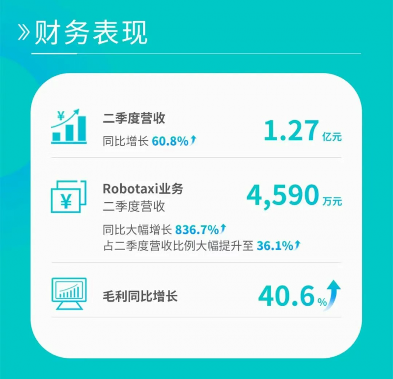 二季报狂奔的文远知行，股价走势暗藏成长价值信号