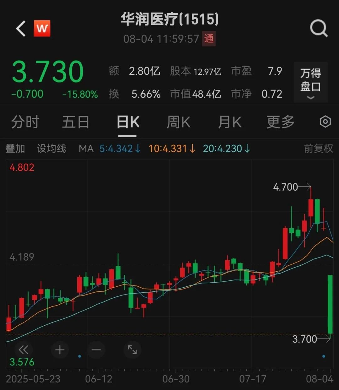 9家三甲也没撑住?华润旗下医疗巨头业绩大降,股价暴跌15%!