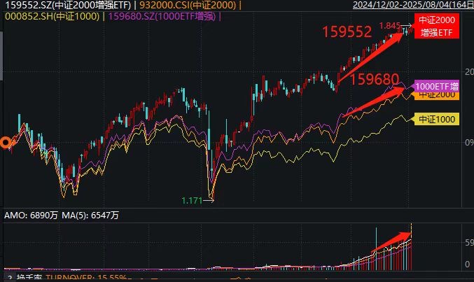 净流入持续放量！规模最大的1000ETF增强(159680)、中证2000增强ETF(159552)盘中合计揽金约4000万元