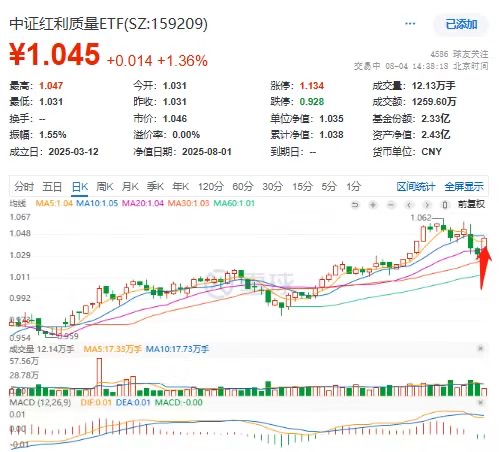 贵州茅台二度翻红！中证红利质量ETF(159209)单日涨近1.6%引领红利类ETF