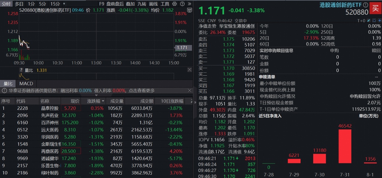 创新药深度回调，可以上车吗？高人气520880跌逾3%，溢价高企，近4日吸金6.7亿元