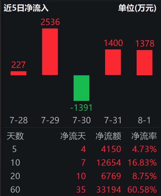 科创人工智能ETF(588730)近10日“吸金”超1.2亿；GPT-5预计最早将于8月初发布