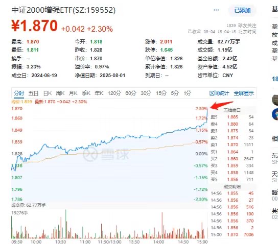 根本压不住！中证2000增强ETF(159552)尾盘溢价飙至0.99%，单日超6600万资金汹涌加仓