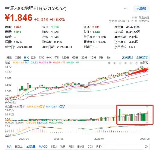 中证2000增强ETF(159552)：量价齐爆，盘中再创34次历史新高