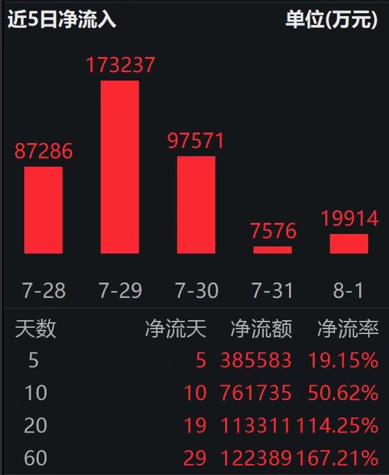 T+0交易的香港证券ETF（513090）连续10天获资金加仓，近一月日均成交额超160亿