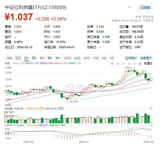 红利为盾，质量为矛！中证红利质量ETF(159209)涨近0.6%引领红利类ETF