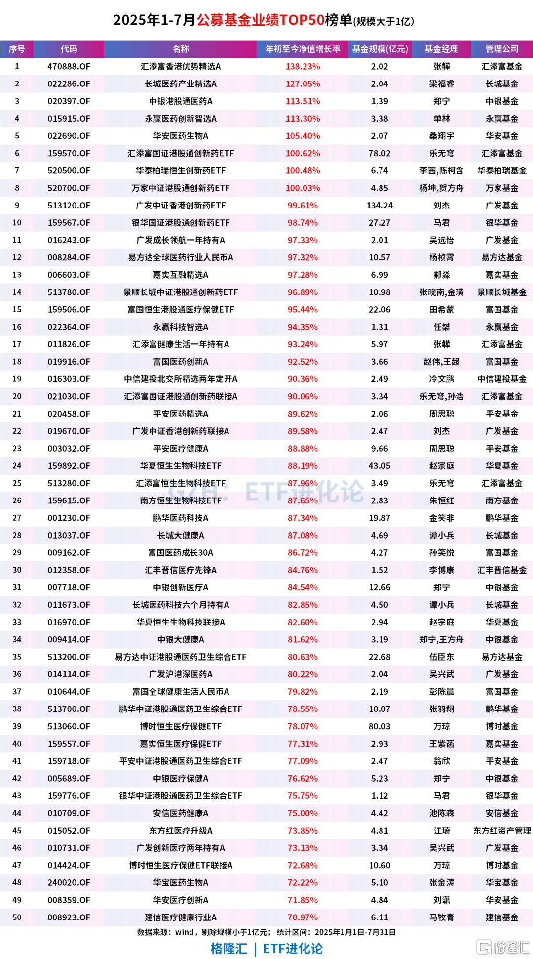 公募基金、ETF最新榜单来了！