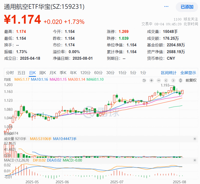 爱乐达20CM涨停，低空经济新突破！通用航空ETF华宝（159231）逆市上涨1.73%