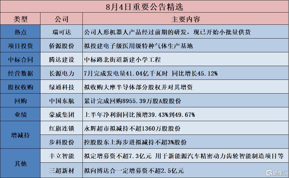 公告精选︱豪威集团：上半年净利润同比预增39.43%到49.67%；日盈电子：目前公司无人形机器人相关业务收入