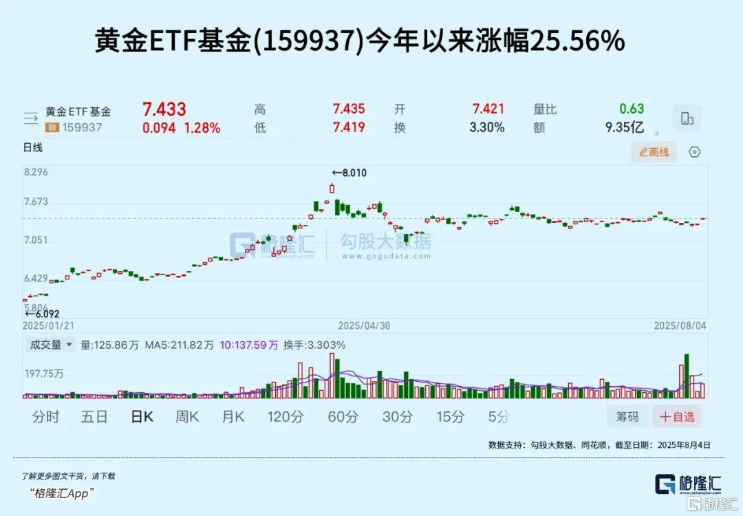 再度飙升！今年最大赢家卷土重来？
