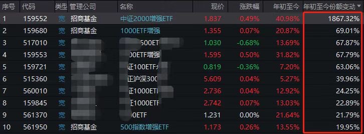 罕见！宽基ETF份额增长TOP10，招商指增独占三席