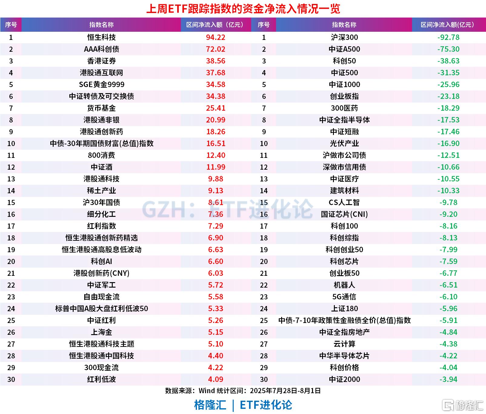 上周股票ETF疯狂净流出超200亿元，QDII股票ETF净流入超100亿