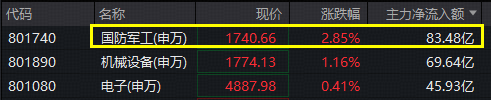 继续爆发，国防军工ETF放量上探2.37%！逾80亿主力资金狂涌，长城军工、建设工业等多股涨停