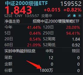 无惧大涨，加仓3300万！规模最大的中证2000增强ETF(159552)再获大单净流入