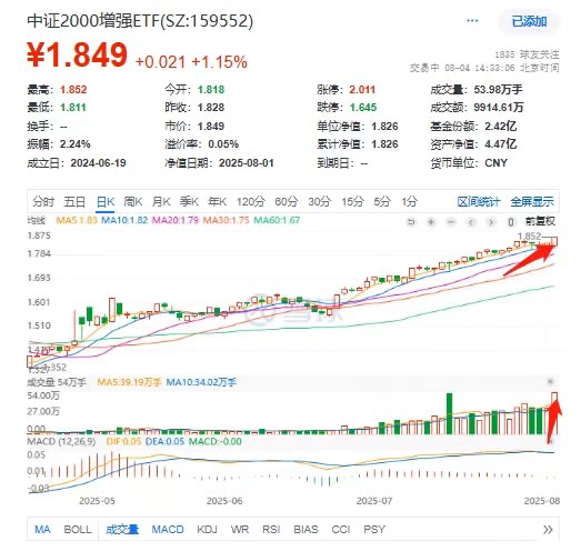 中证2000增强ETF(159552)再刷记录：成交近1亿创近一年新高，盘中规模破5亿创历史新高