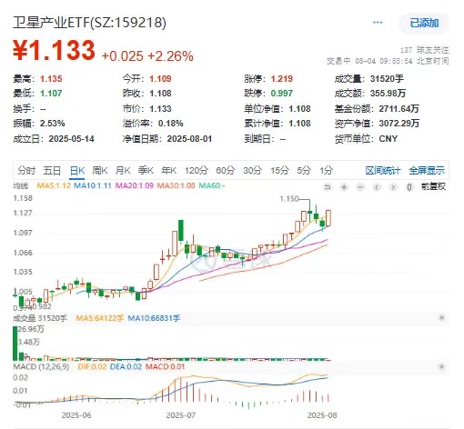 航天电子涨停封板，卫星产业ETF(159218)放量涨超2.4%