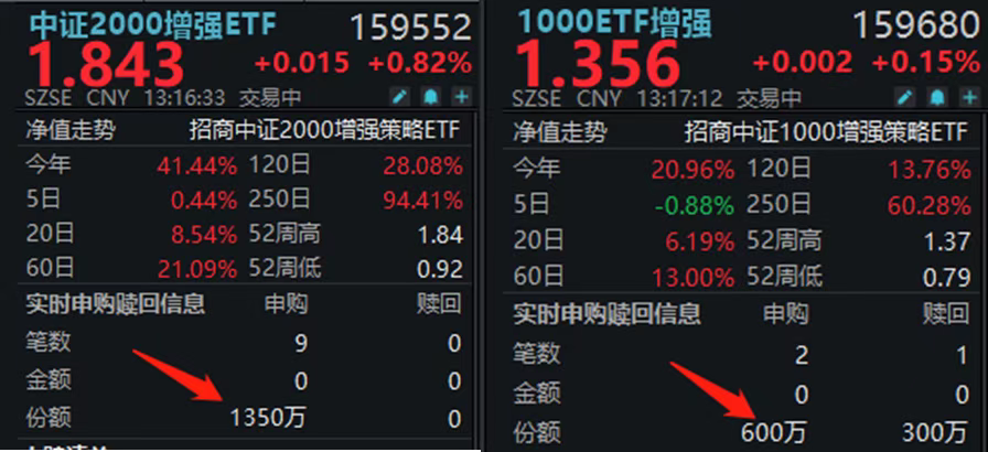 “最强中小盘”持续拉升，1000ETF增强(159680)、中证2000增强ETF(159552)盘中双双揽金