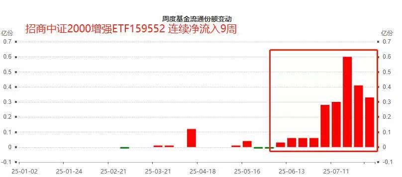 加仓中小盘，增强是方向！规模最大的中证2000增强ETF(159552)周度净流入9连阳