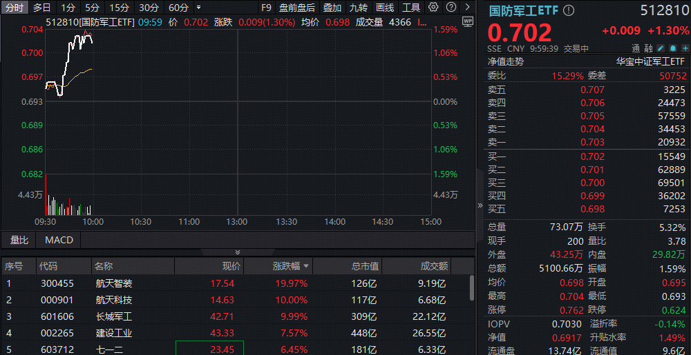 五天两捷报！商业航天强势爆发，航天智装20CM涨停，国防军工ETF（512810）上探1.59%创近3年新高