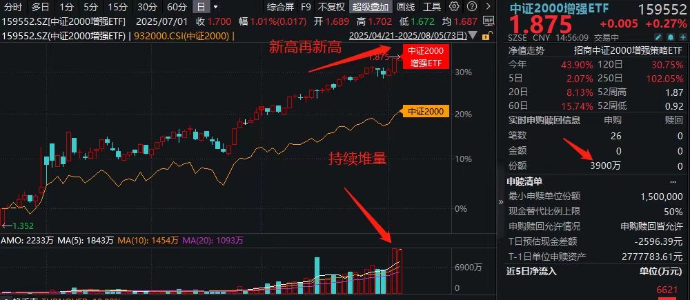 炸裂！"指增王"中证2000ETF盘中狂揽近7300万创历史新高