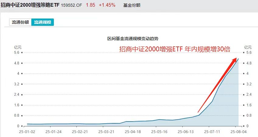 惊现30倍基！招商中证2000增强ETF盘中再吸金3600万，净值规模持续攀新高