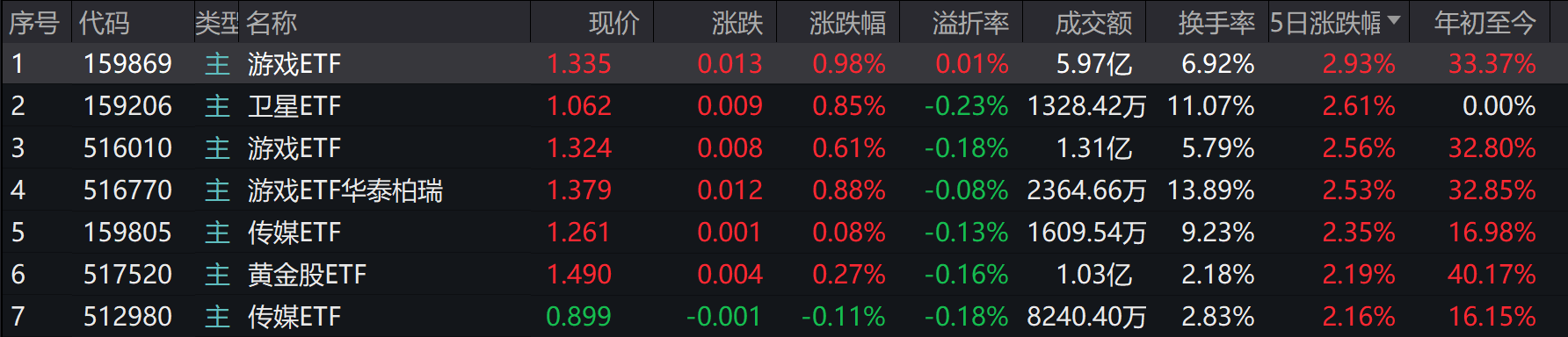 年内近900款游戏获批，多只游戏ETF累涨超30%