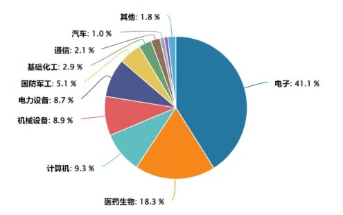 科创综指飘红，建信科创综指ETF（589880）“硬科技”浓度高；重磅发布：支持企业加强基础研究