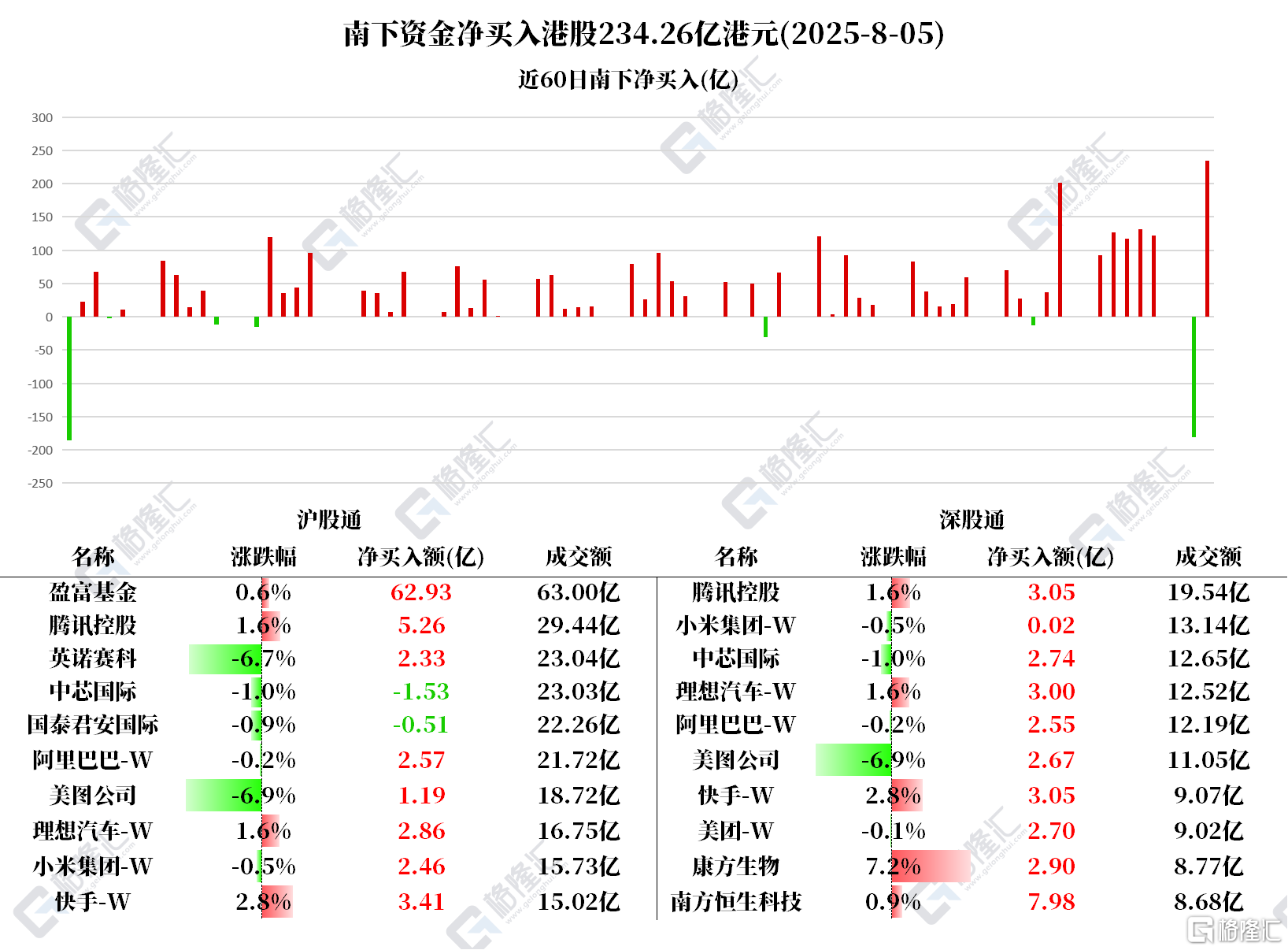 资金动向 | 北水加仓港股超234亿港元，连续9日抢筹腾讯